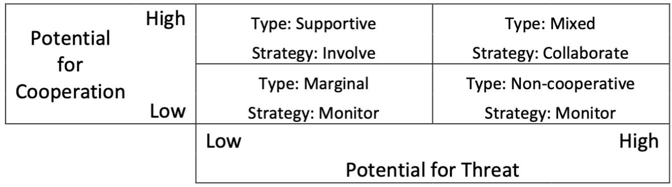 will contribute to project success. This activity is calledStakeholder Analysis. With stakeholder