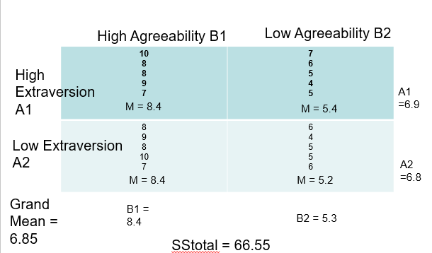 Using the data above complete the following questions. Here the effects