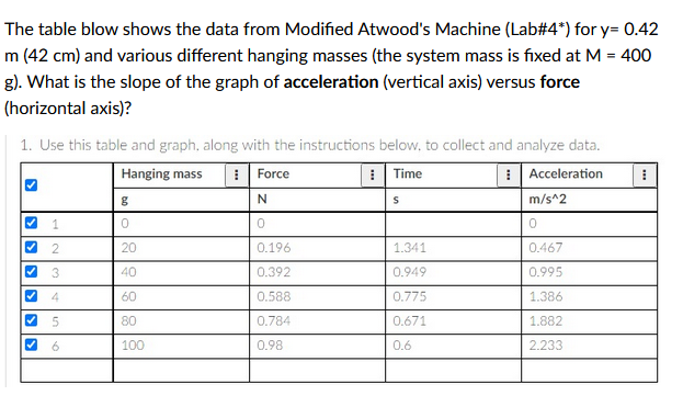 1. The table blow shows the data from Modified Atwood's Machine (Lab#4*)