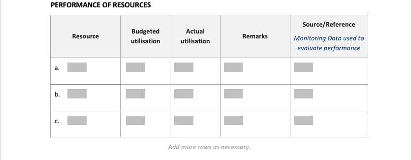  PERFORMANCE OF RESOURCES Source/Reference Budgeted Actual Resource Remarks utilisation utilisation Monitoring