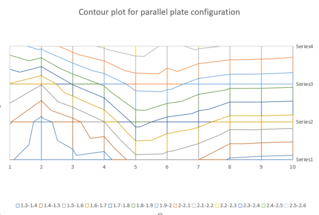 explain how this plot explains how the electric field is stronger in