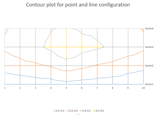 the middle and weaker at the edges. \fContour plot for point and