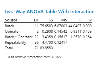 Gage R&R Variance Components % Contribution Source VarComp (of VarComp) Total