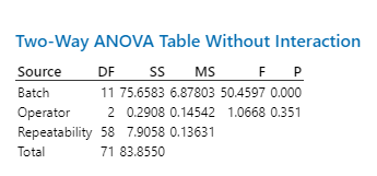 Gage R&R 0.13669 10.85 Repeatability 0.13631 10.82 Reproduciblety 0.00038 0.03 Operator 0.00038