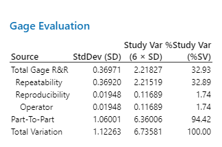 %Study Var Source StdDev (SD) (6 * SD) (%SV) Total Gage R&R
