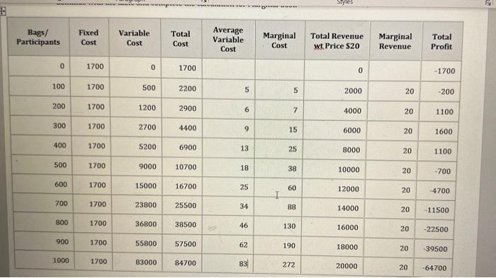  15 Bags/ Fixed Variable Total Average Variable Marginal Total Revenue Marginal