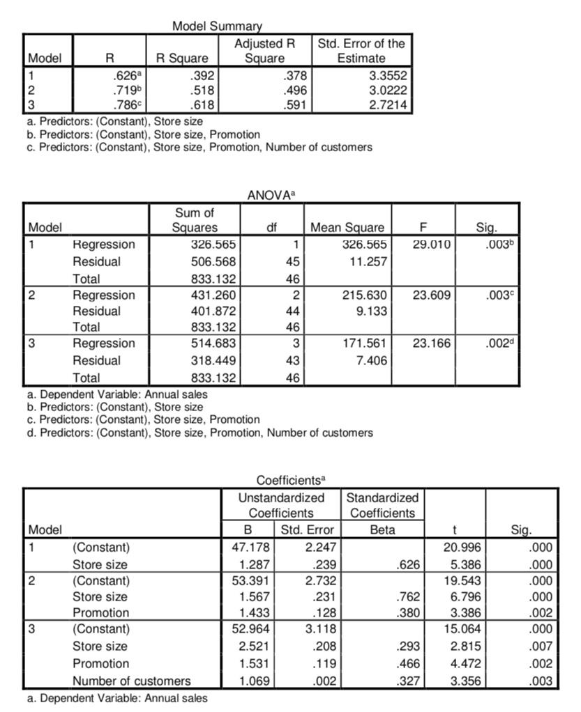 Promotion .2190 1.943 058 281 1.000 Number of customers .022 .191 .850