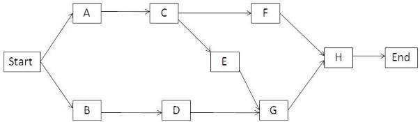 Given is a CPM project network diagram as shown below. A C