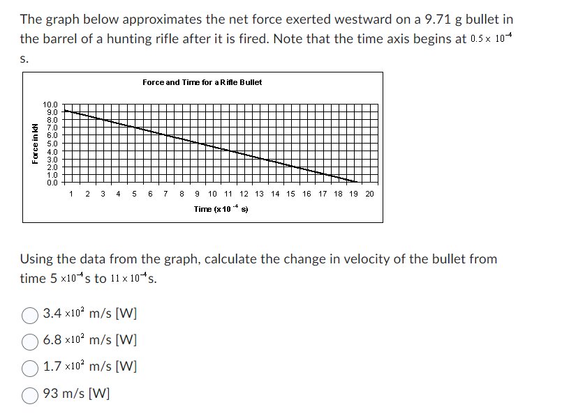 The graph below approximates the net force exerted westward on a