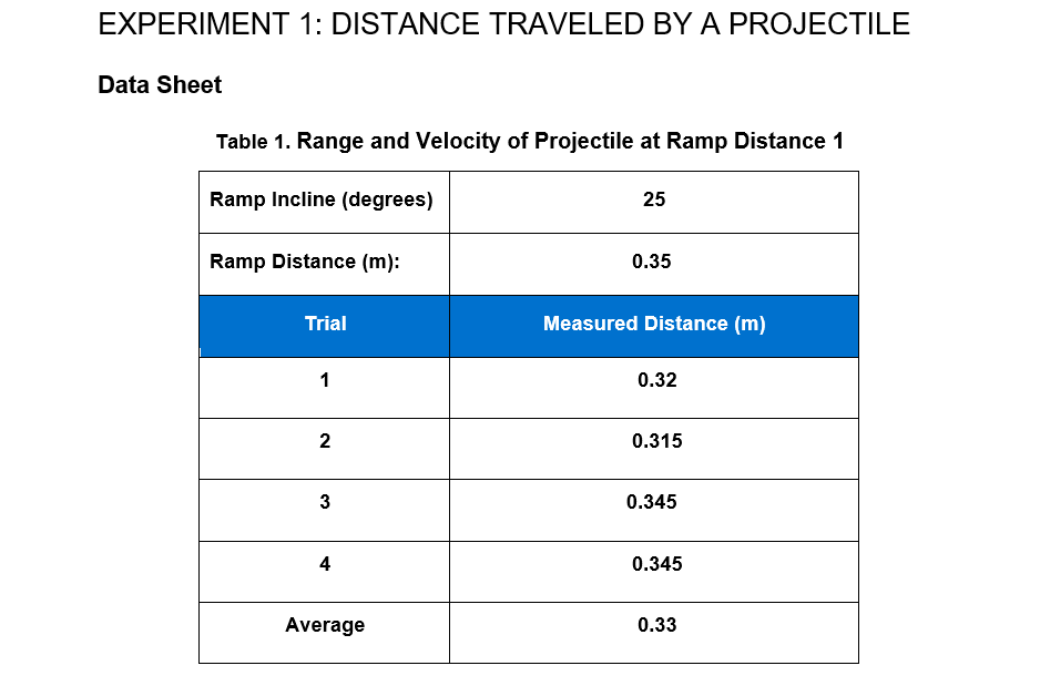 EXPERIMENT 1: DISTANCE TRAVELED BY A PROJECTILE Data Sheet Table 1.