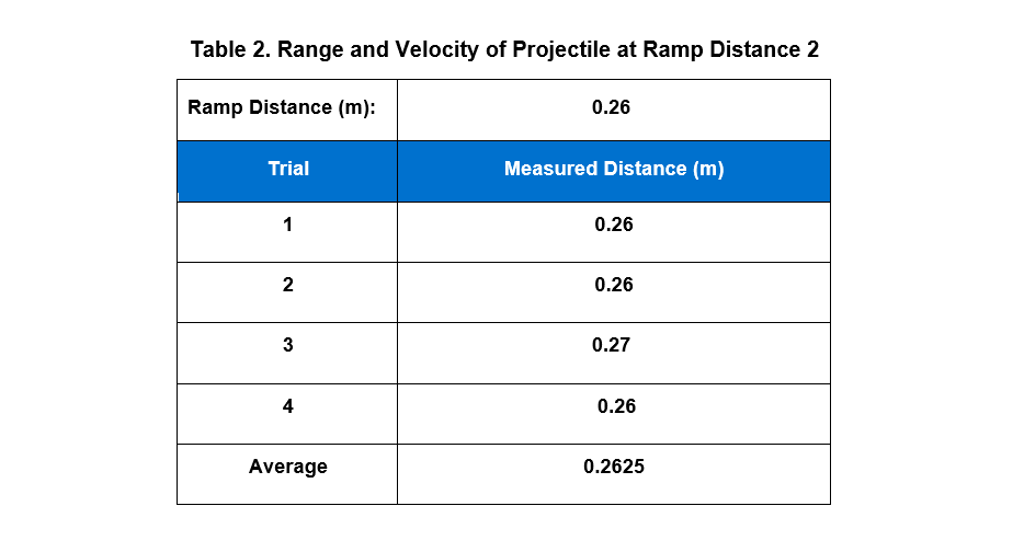 Range and Velocity of Projectile at Ramp Distance 1 Ramp Incline {degrees}