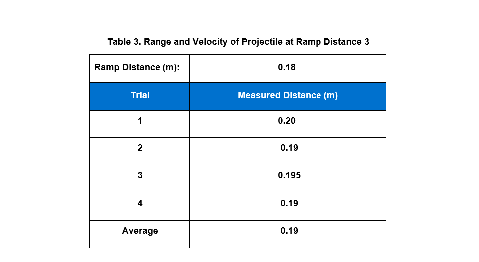 25 Ramp Distance (m): 0.35 Trial Measured Distance (m) | 0.32 1