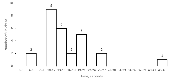 test is used to test the null hypothesis that gender and salary