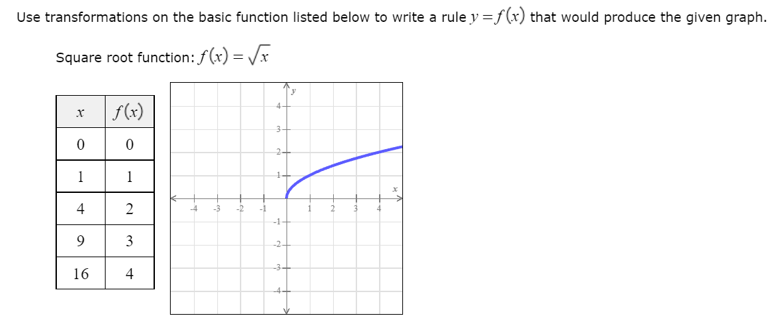  Use transformations on the basic function listed below to write a