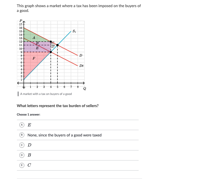 market for cheese sandwiches. A P. S F D Q1 Q* Assume