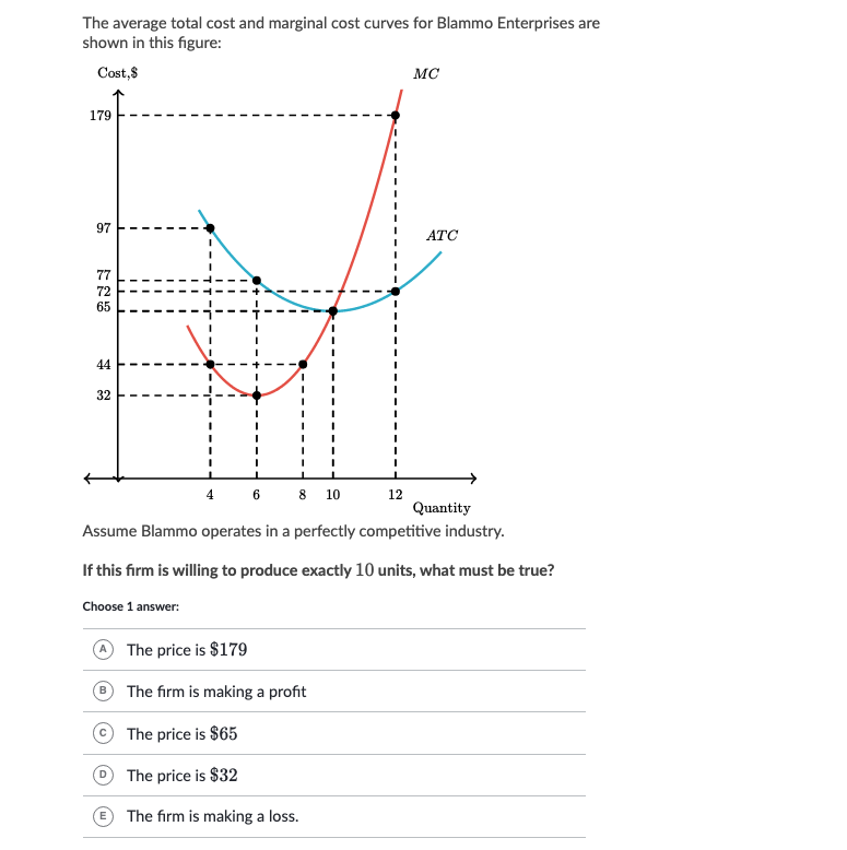 sandwiches. What areas on the graph represent producer surplus and consumer surplus?