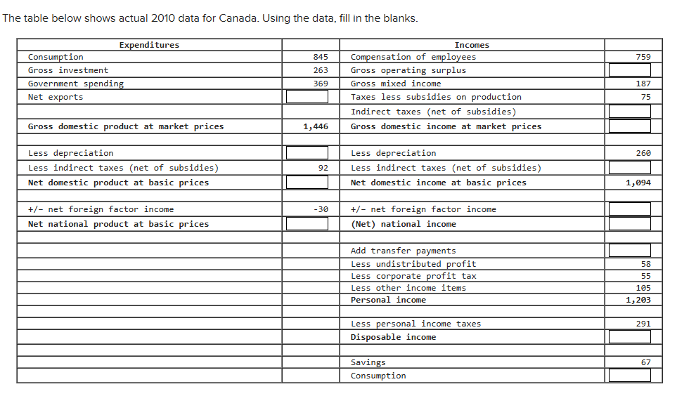 paid out 55 Corporate profit taxes 50 Undistributed profits 30 Transfer payments