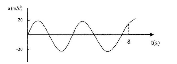 for a green rating please typeThe corresponding figure shows the (acceleration-time) curve