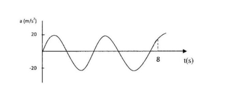 of an object moving in simple harmonic motion through the figure. Calculate