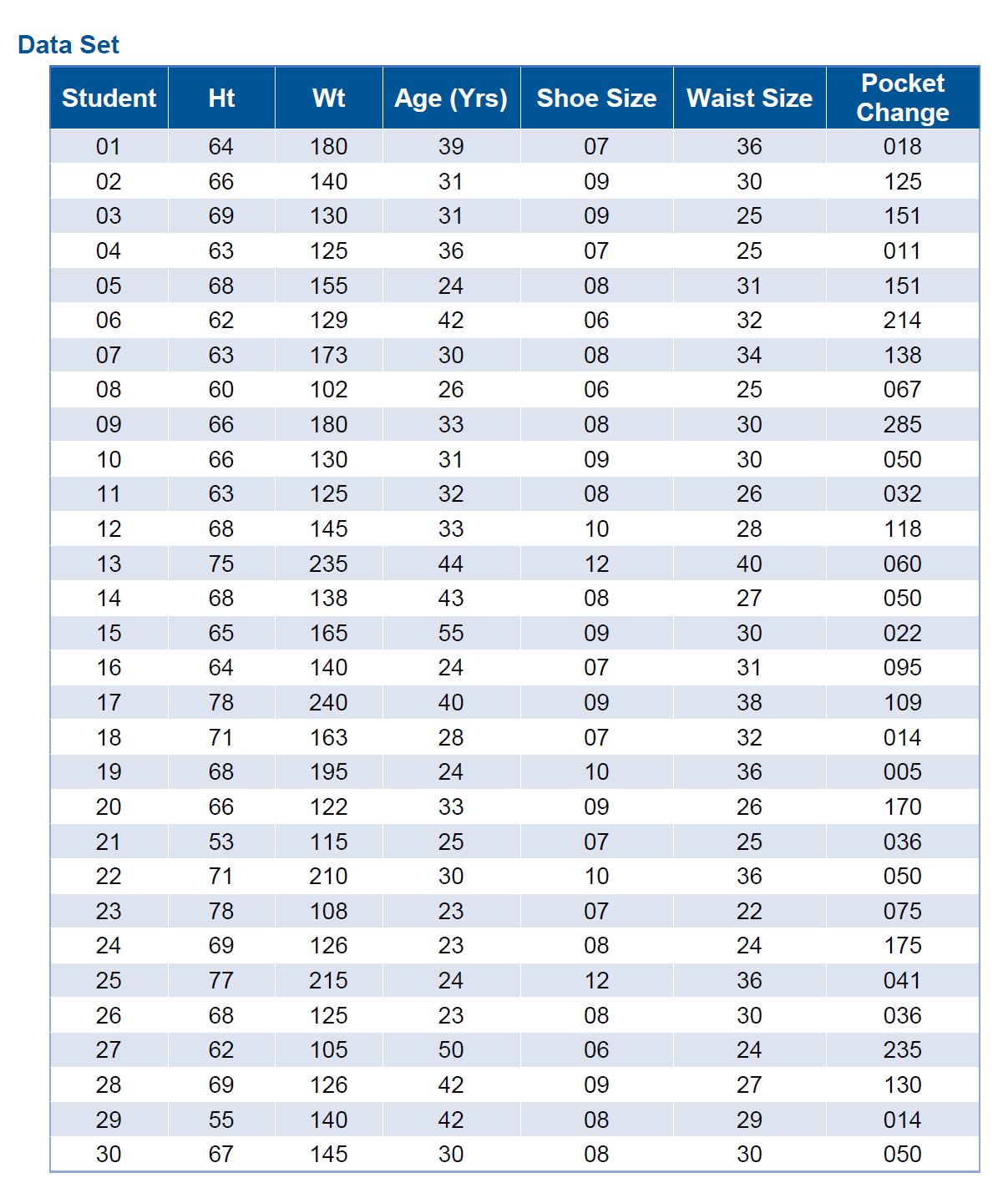 Utilizing the sample size chart, what would be the minimum sample size