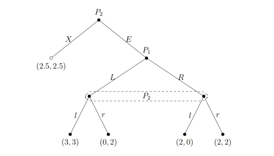 In the extensive form game below, there are two players:Player 1 ,