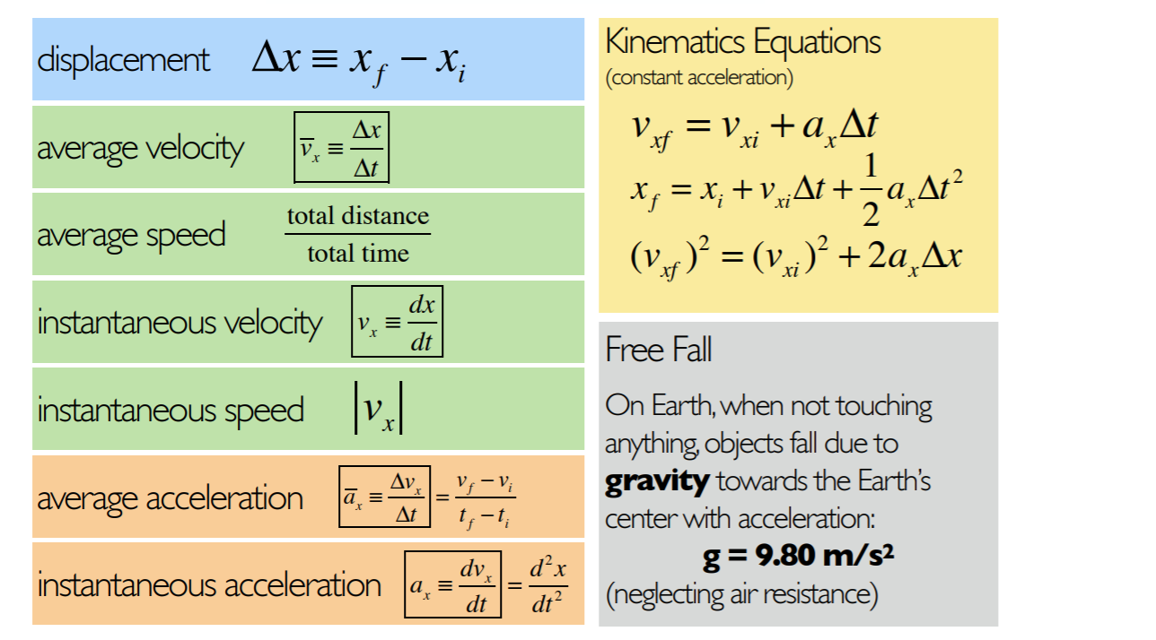 . changing directions ds : Minimum/ position set -=0, solve for f,