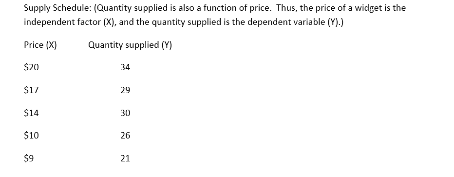 Solve clearly Supply Schedule: (Quantity supplied is also a function of price.