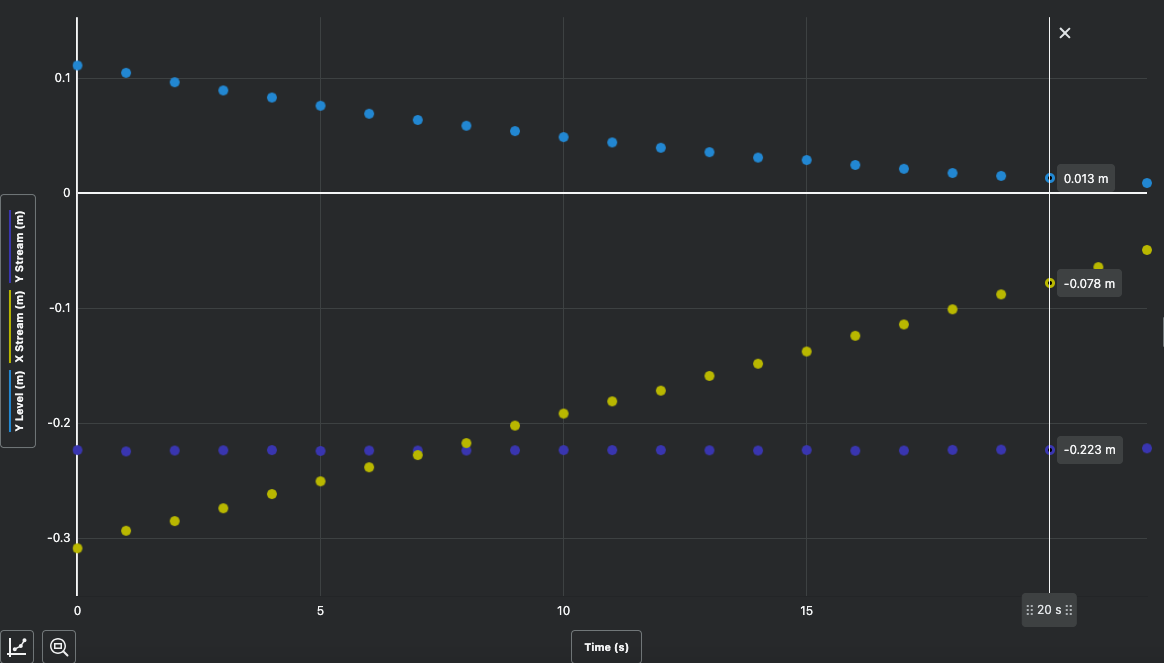 ... Y Level (m) ... X Level Ve.. . .. Y Level