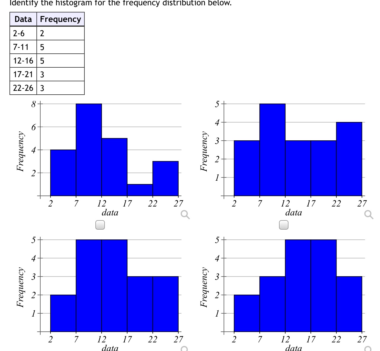 Identify the histogram for the frequency distribution below. Data Frequency 2-6