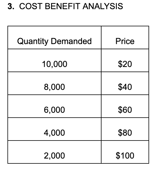 3. COST BENEFIT ANALYSIS Quantity Demanded 10,000 8,000 6,000 4,000 2,000 Price