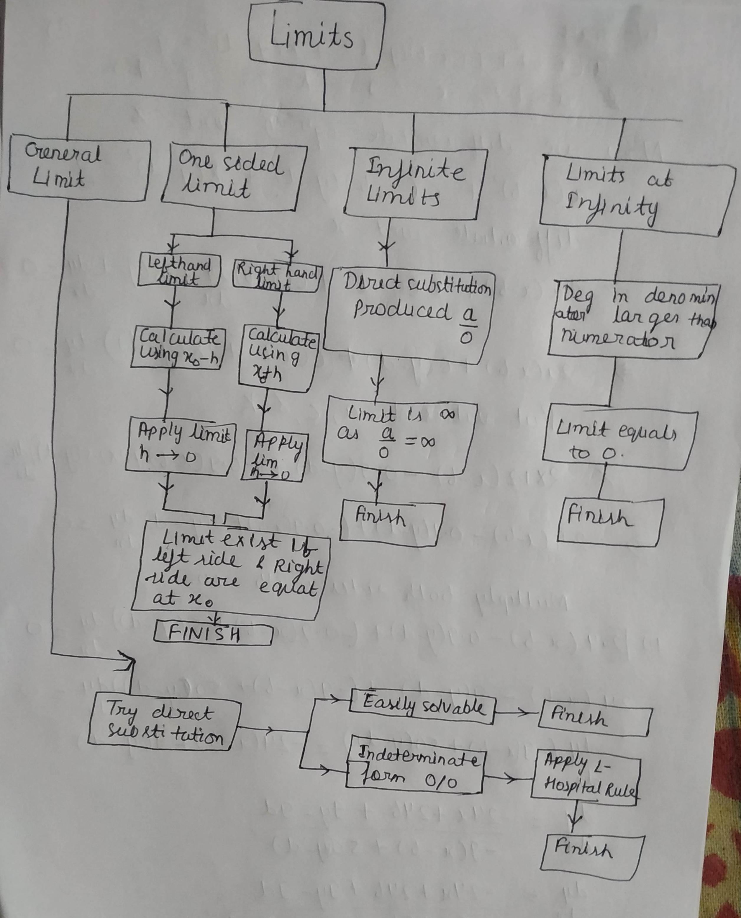 Limits General One sided Infinite Limits at Limit limit Limits Infinity