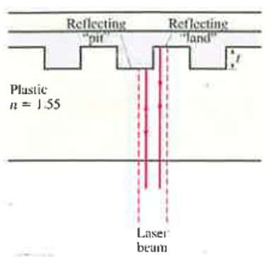 Information on a compact disc is recorded as binaric "pits" and "lands".