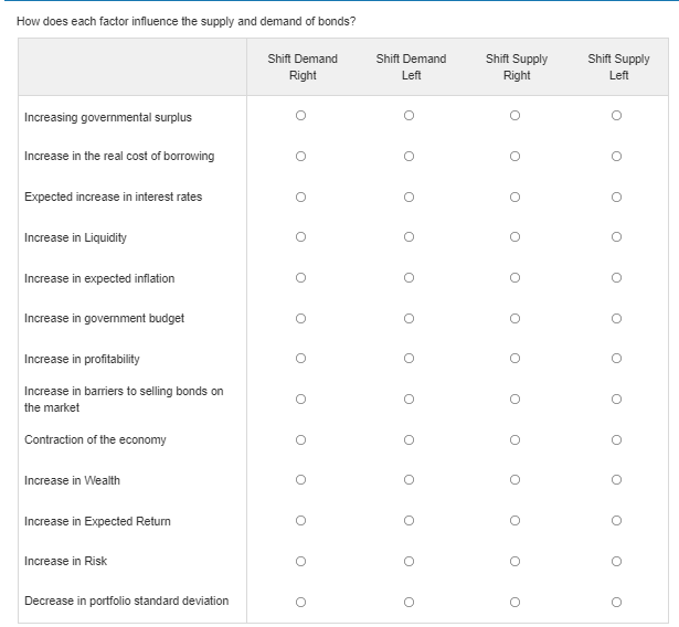 How does each factor influence the supply and demand of bonds?