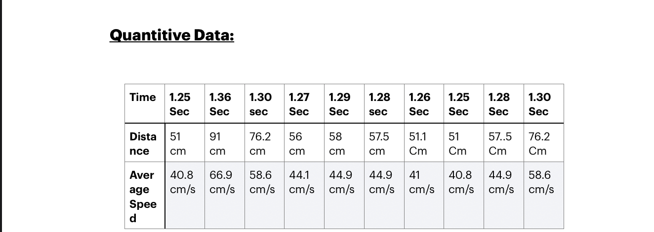  Quantitive Data: Time 1.25 Sec 1.36 Sec 1.30 sec 1.27 Sec