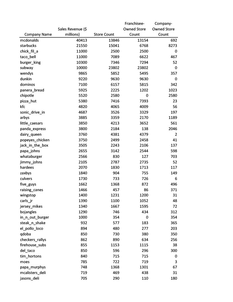 Please use excelMost quick serve restaurants have two types of stores(1) stores