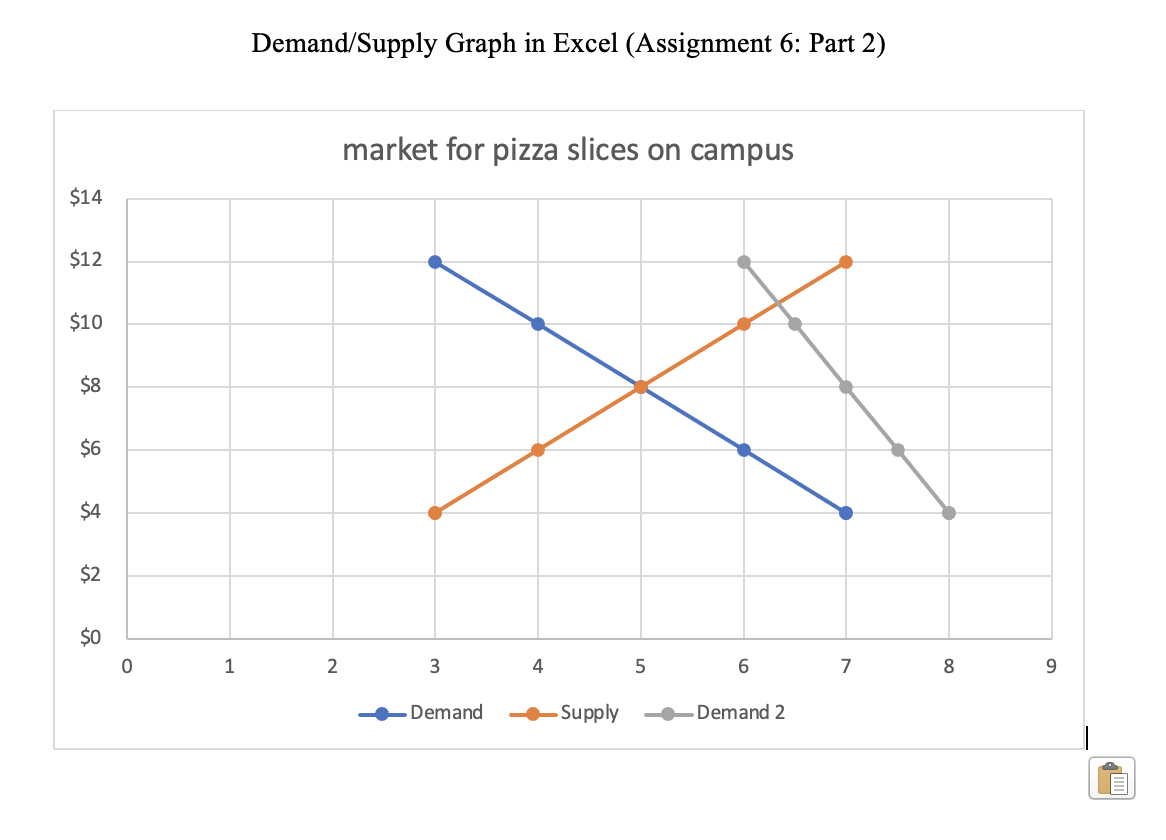 help me Create a market supply/demand graph on excel The graph will