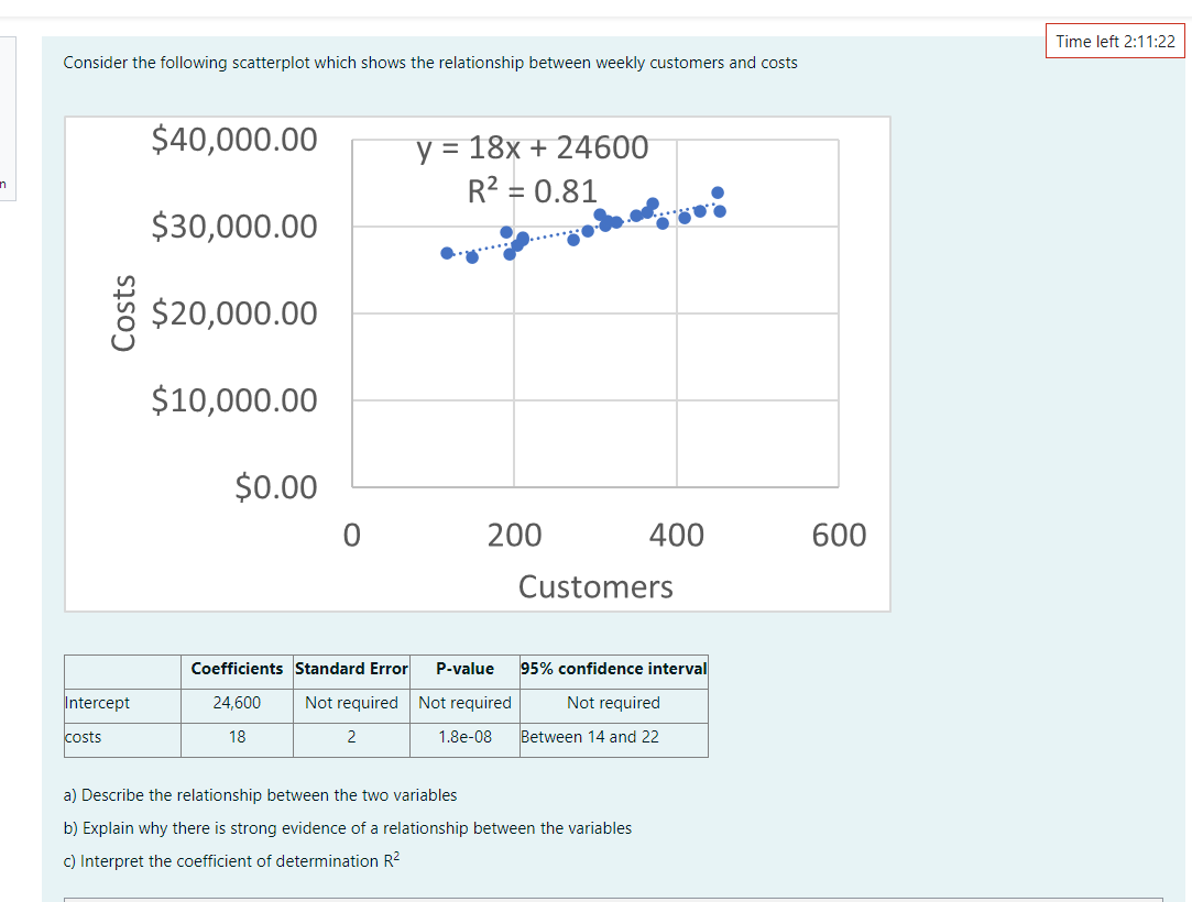 Time left 2:11:22 Consider the following scatterplot which shows the relationship