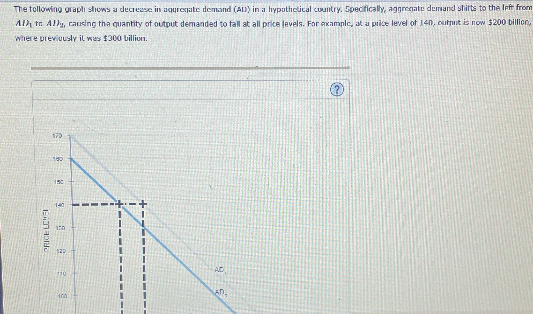  The following graph shows a decrease in aggregate demand (AD) in