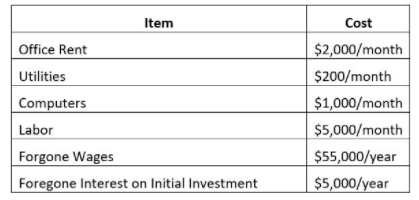 The accompanying table outlines the explicit and implicit costs incurred by a