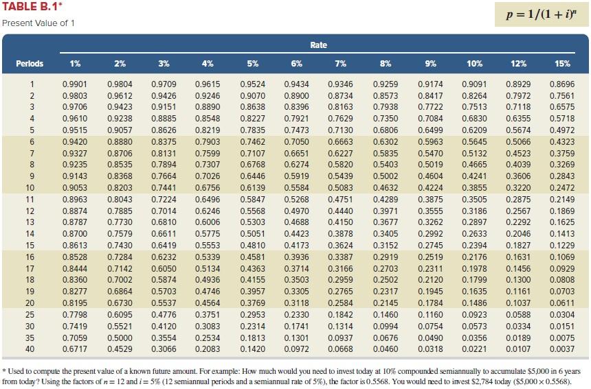 Value of an Annuity of 1 Rate Periods 1% 2% 3% 4%