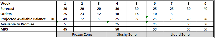 This is an MPS problem. Backorder is not allowed, so PAB value