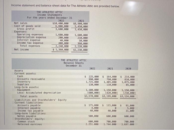  Income statement and balance sheet data for The Athletic Attic are