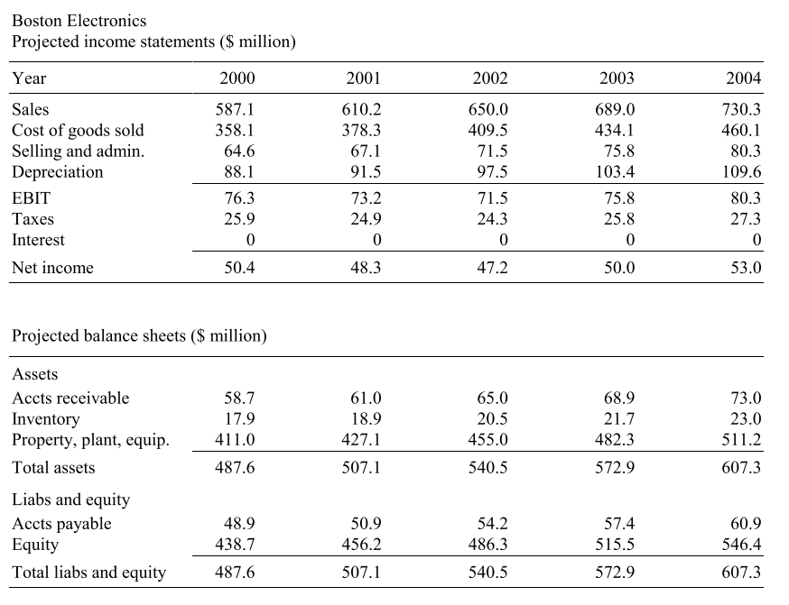 Assuming the time is now Jan 01, 2001. You have the following