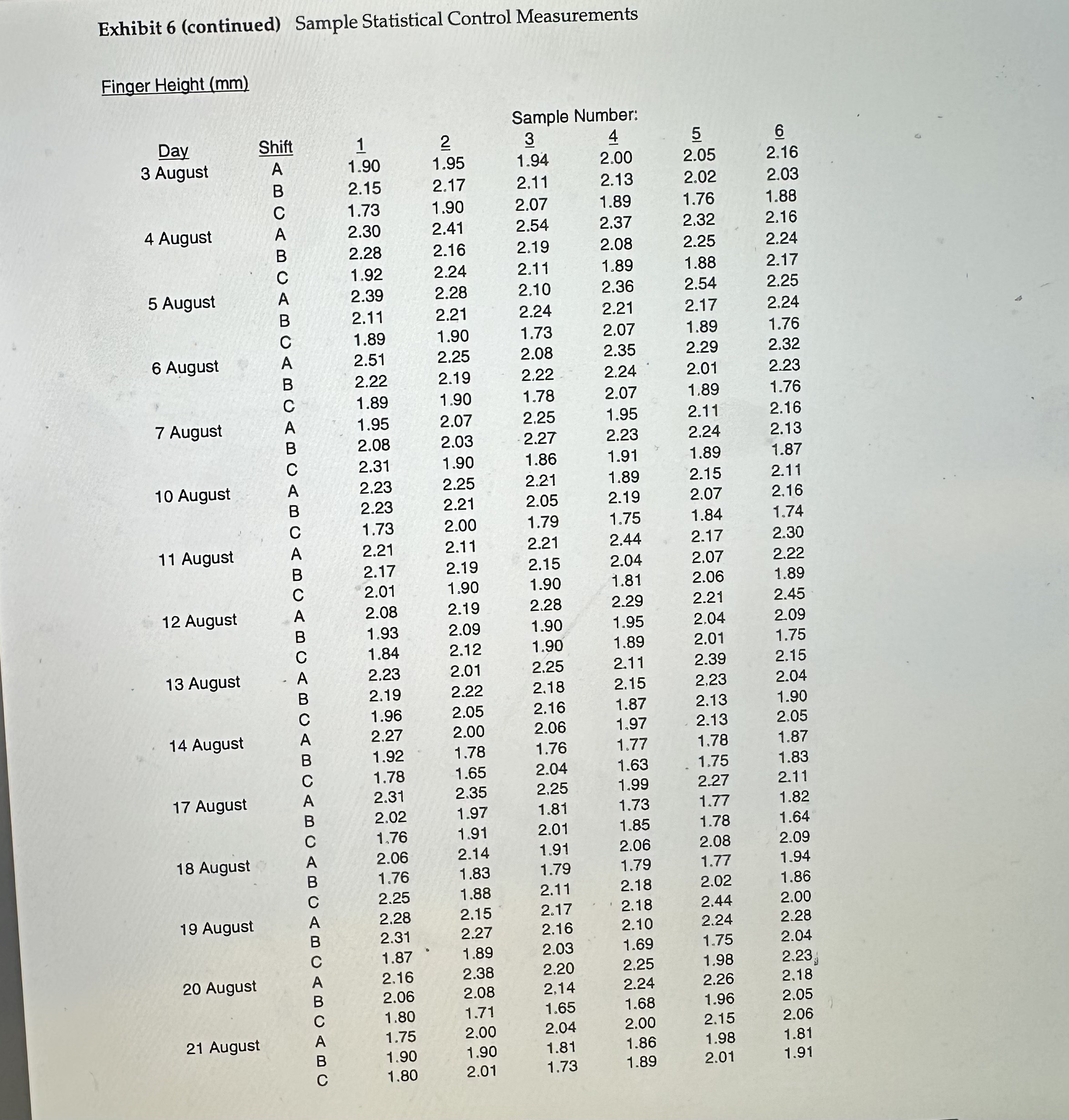 Data are on Exhibit 3 and Exhibit 6. (In have shown you