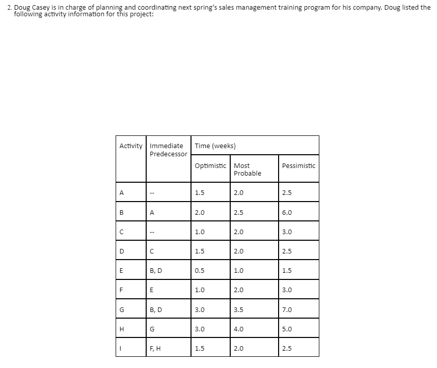 and what is the expected project completion time? c. If Doug wants