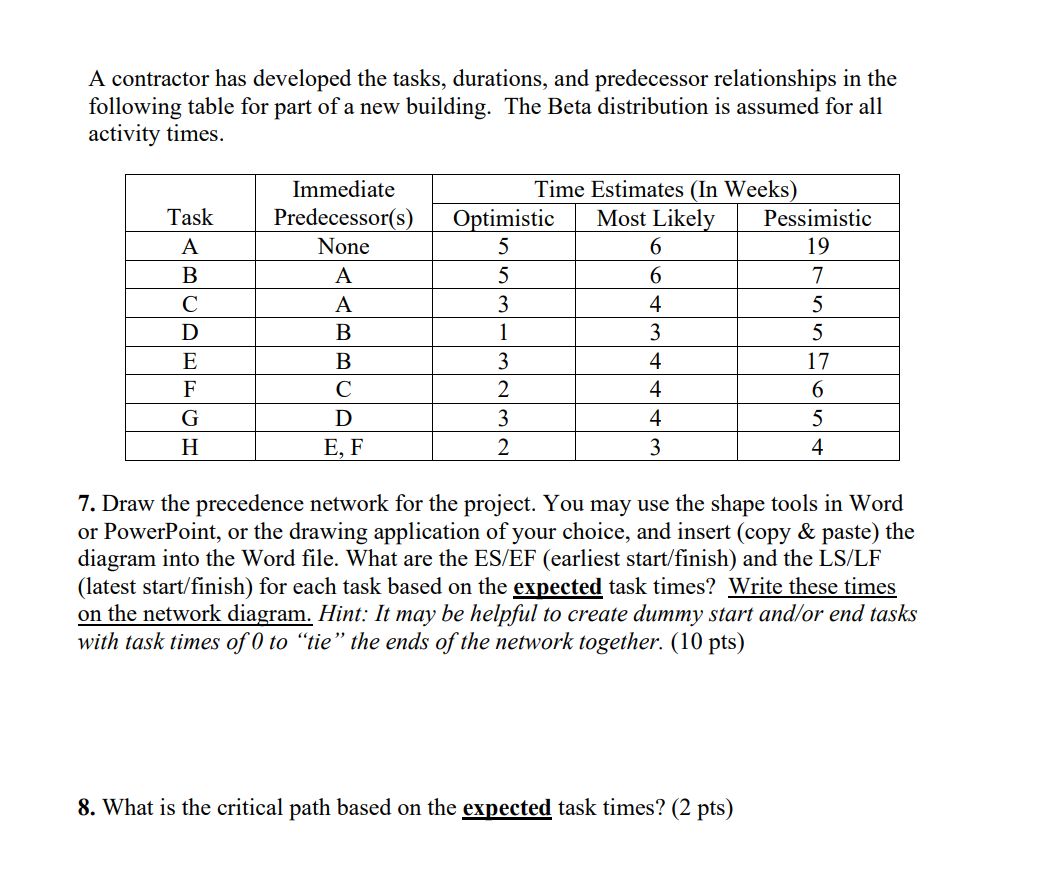 A contractor has developed the tasks, durations, and predecessor relationships in