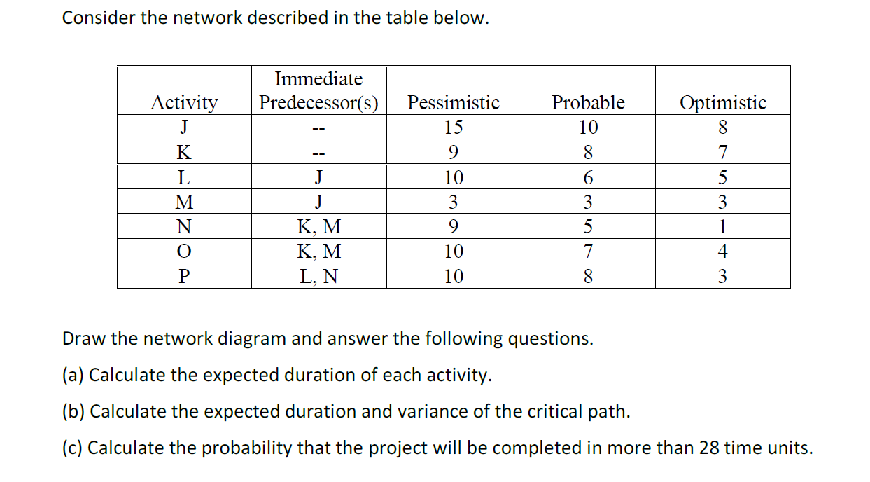  Consider the network described in the table below. Draw the network