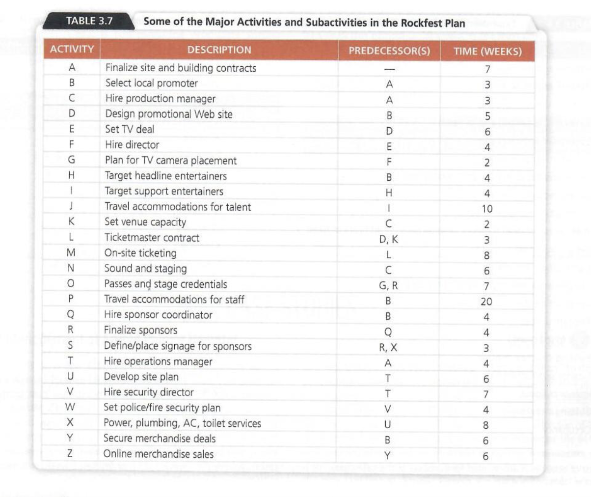 Hard Rock Cafe, like many organizations, project management is a key planning