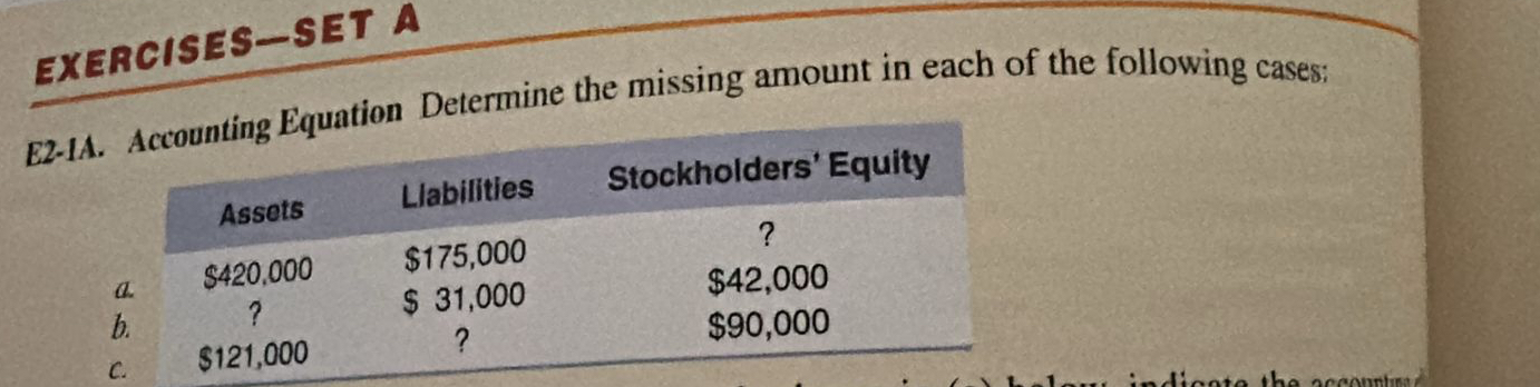  EXERCISES-SET A E2-1A. Accounting Equation Determine the missing amount in each