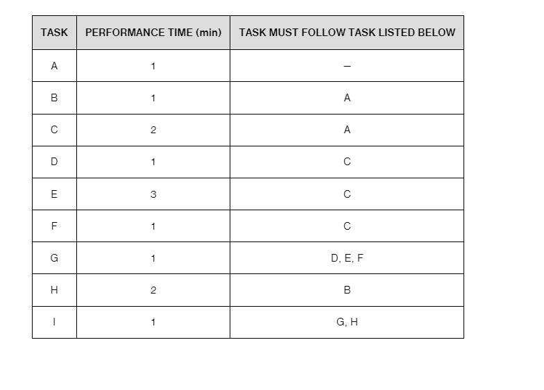9.19 \begin{tabular}{|c|c|c|} \hline TASK & PERFORMANCE TIME (min) & TASK MUST FOLLOW